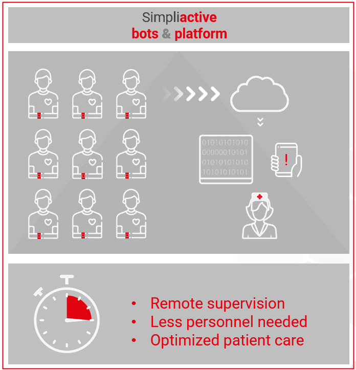 simpliactive-bots-and-platform